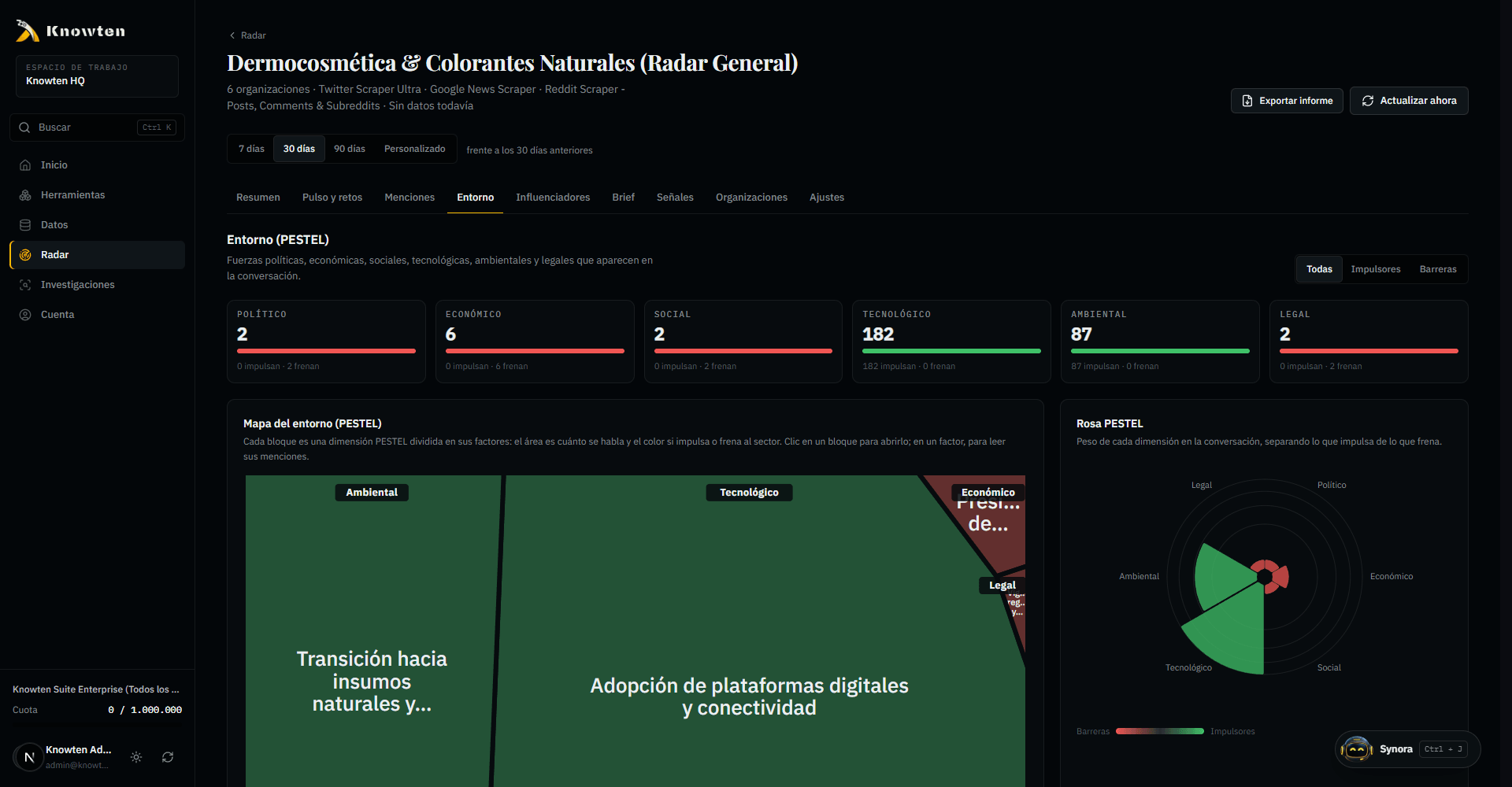 Knowten Suite — Mapa del Entorno PESTEL Voronoi y Rosa PESTEL